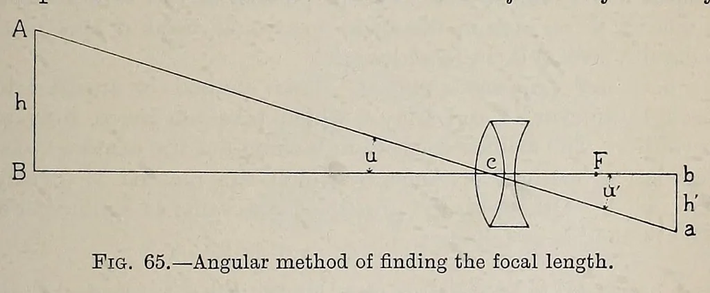An illustration from Photographic optics and colour photography : including the camera, kinematograph, optical lantern, and the theory and practice of image formation, 1909, leaf 107