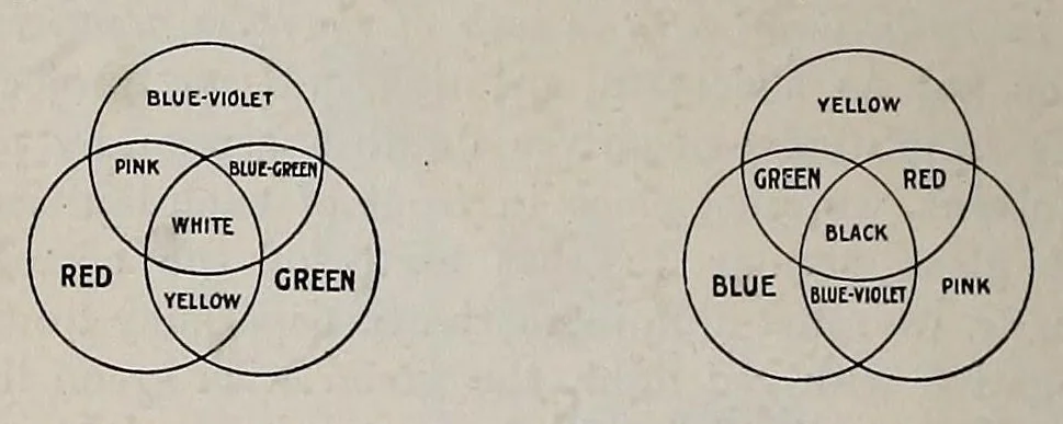An illustration from Photographic optics and colour photography : including the camera, kinematograph, optical lantern, and the theory and practice of image formation, 1909, leaf 256