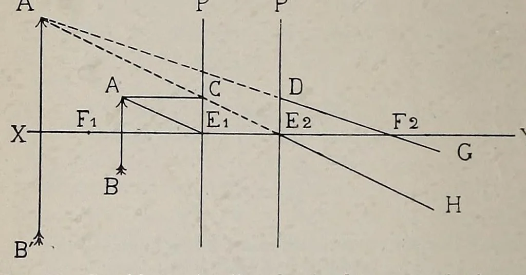 An illustration from Photographic optics and colour photography : including the camera, kinematograph, optical lantern, and the theory and practice of image formation, 1909, leaf 82
