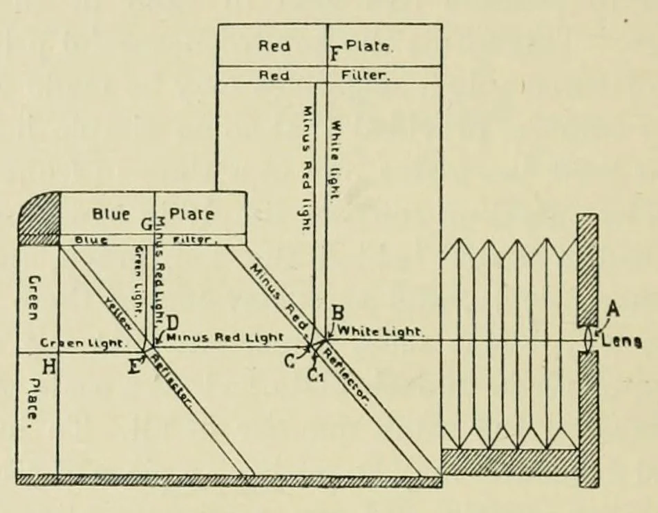 An illustration from Photography in colours, 1916, leaf 190