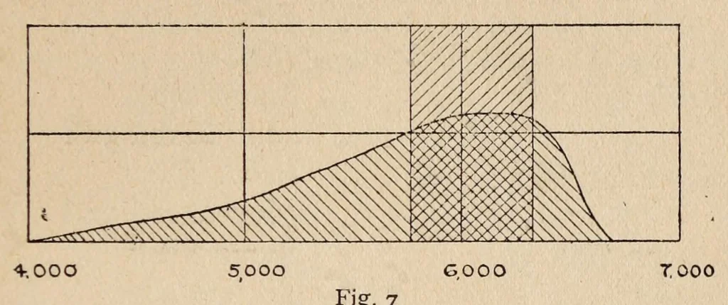 An illustration from The photography of coloured objects, 1909, leaf 25