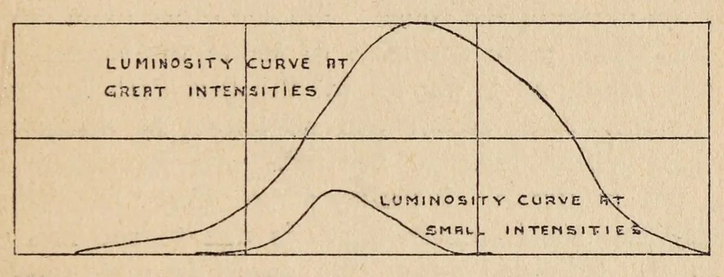 An illustration from The photography of coloured objects, 1909, leaf 29