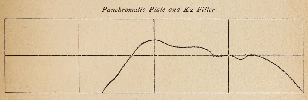 An illustration from The photography of coloured objects, 1909, leaf 39
