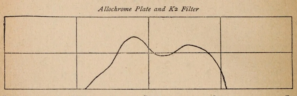 An illustration from The photography of coloured objects, 1909, leaf 40