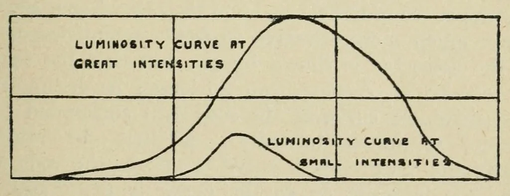 An illustration from The photography of coloured objects, 1909, leaf 27