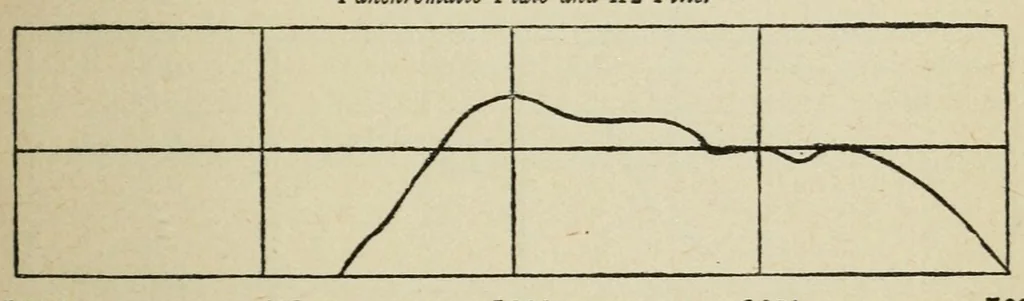 An illustration from The photography of coloured objects, 1909, leaf 37