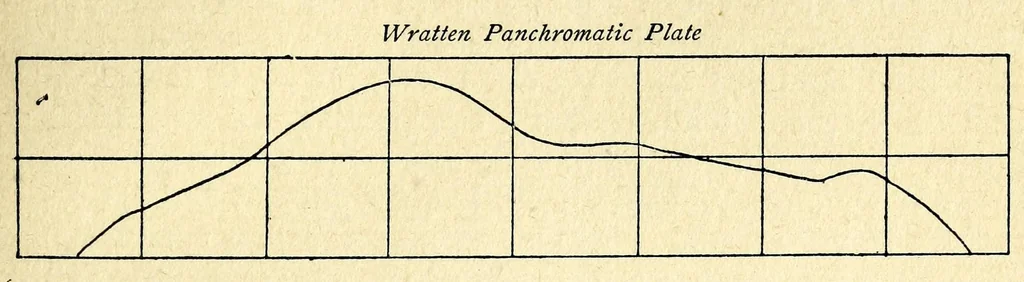 An illustration from The photography of coloured objects, 1909, leaf 33