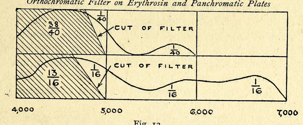 An illustration from The photography of coloured objects, 1909, leaf 39