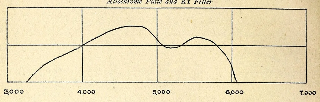 An illustration from The photography of coloured objects, 1909, leaf 42