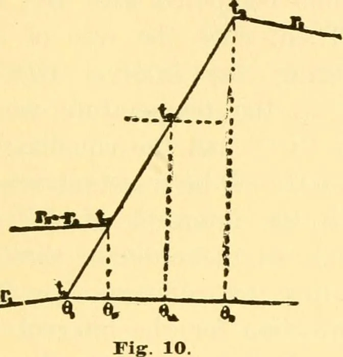 An illustration from Physical laboratory experiments : mechanics, optics and heat, 1917, leaf 224