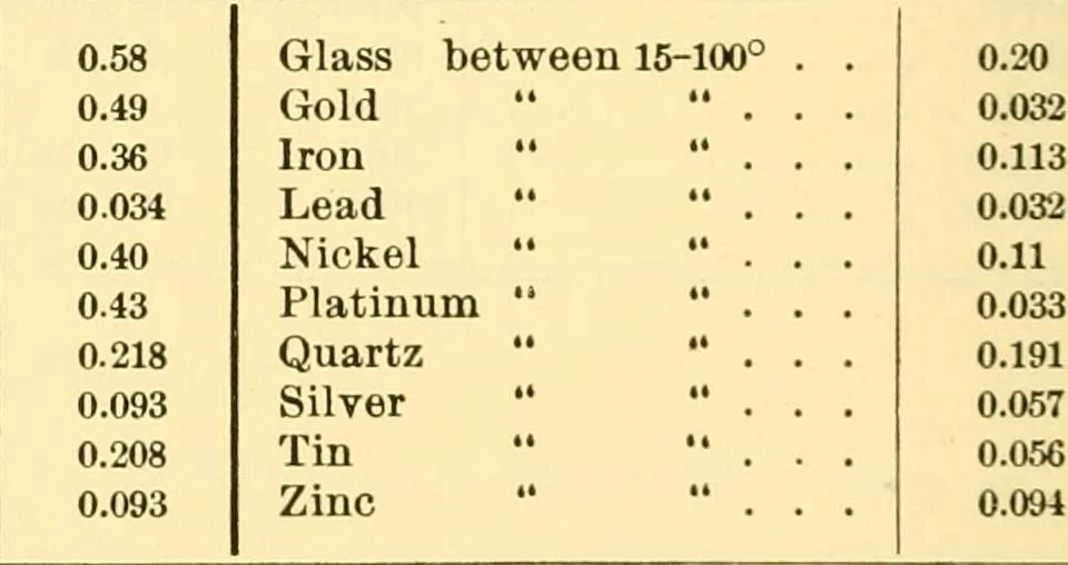 An illustration from Physical laboratory experiments : mechanics, optics and heat, 1917, leaf 251