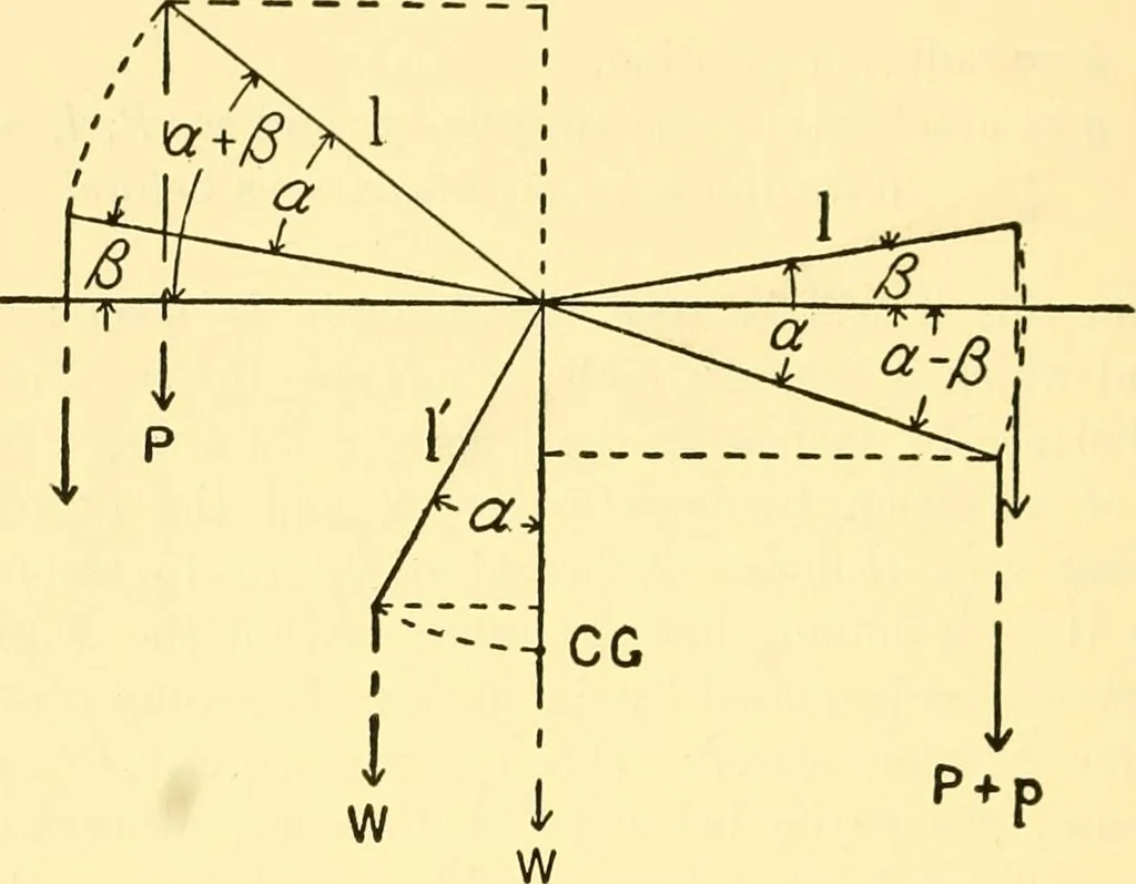 An illustration from Physical laboratory experiments : mechanics, optics and heat, 1917, leaf 35
