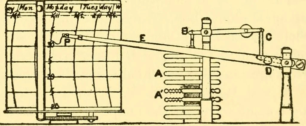 An illustration from Physical laboratory experiments : mechanics, optics and heat, 1917, leaf 81