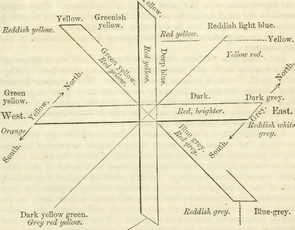 An illustration from Physico-physiological researches on the dynamics of magnetism, electricity, heat, light, crystallization, and chemism, in their relations to vital force, 1851, leaf 428