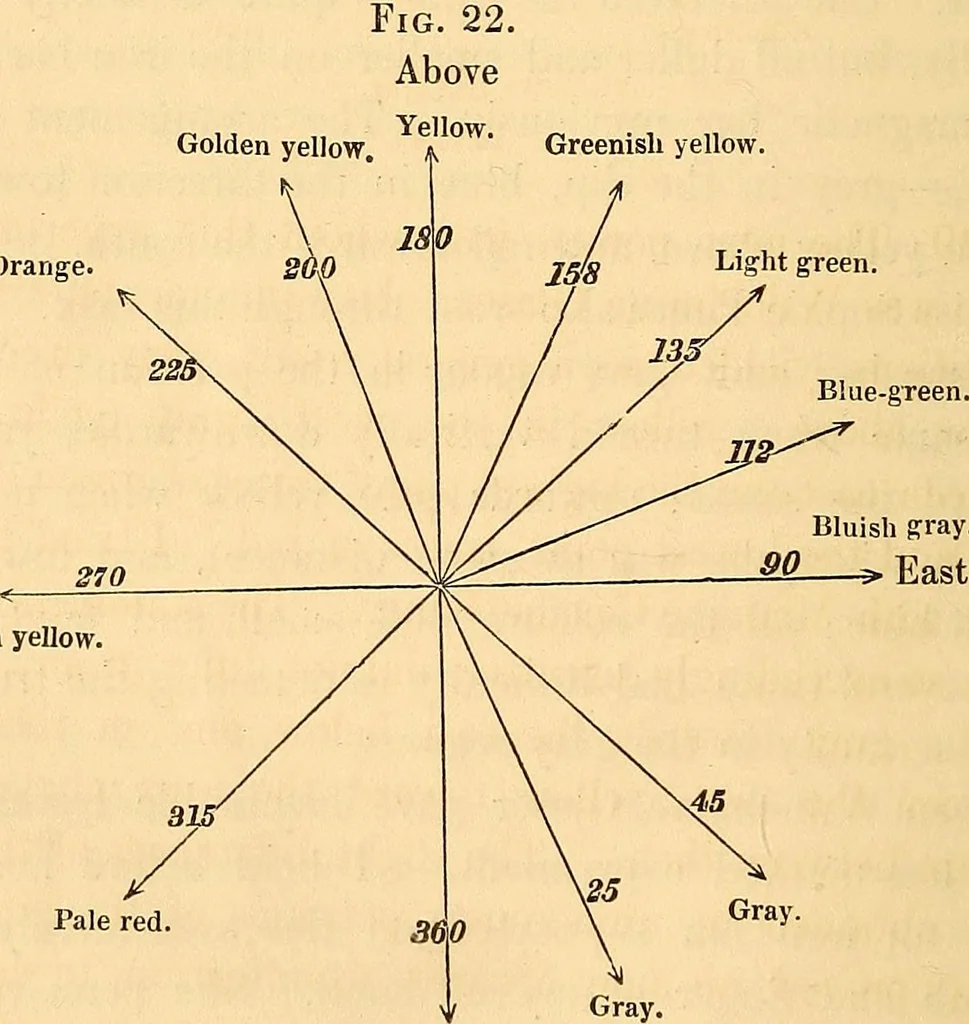 An illustration from Physico-physiological researches on the dynamics of magnetism, electricity, heat, light, crystallization, and chemism, in their relations to vital force, 1851, leaf 577