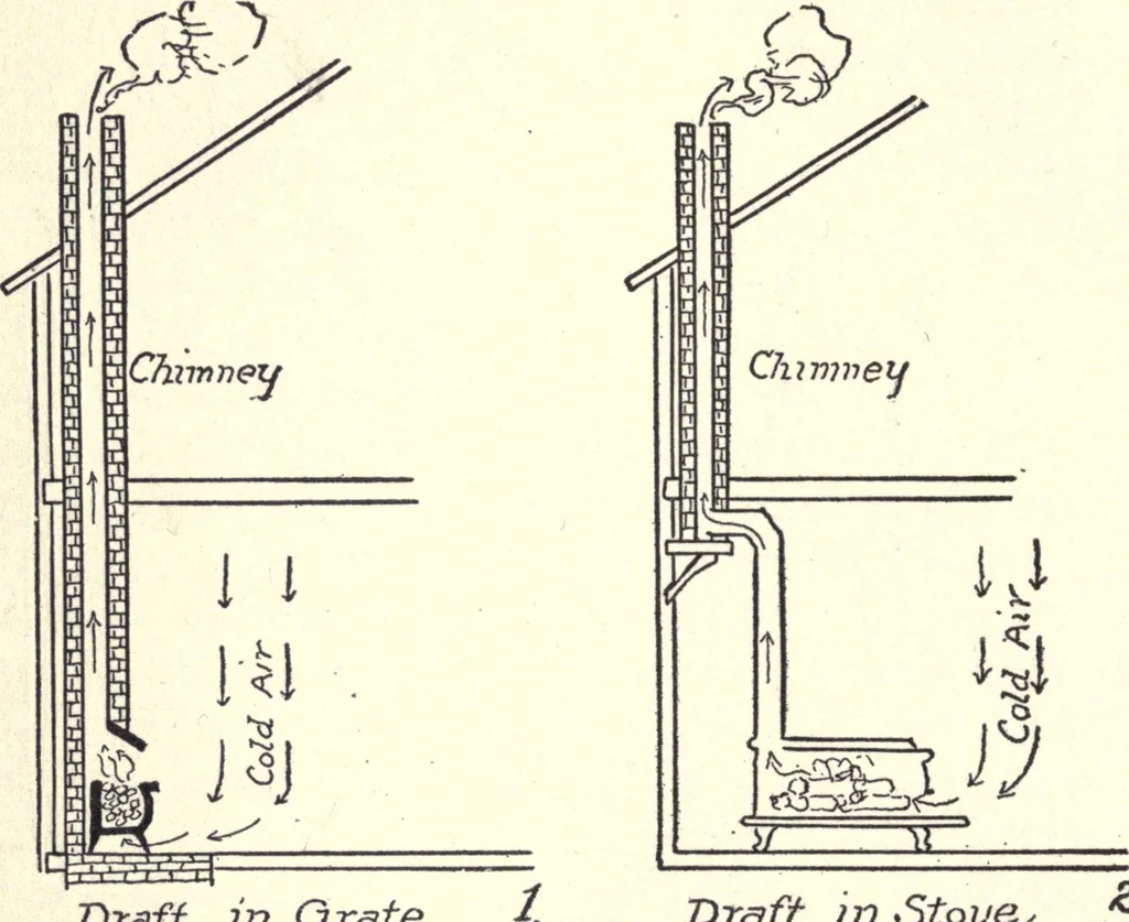 An illustration from Physics of the household, 1914, leaf 107