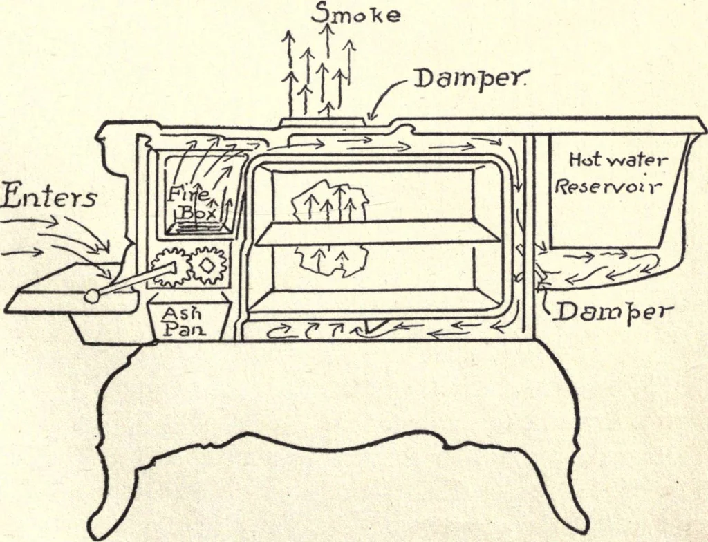 An illustration from Physics of the household, 1914, leaf 108
