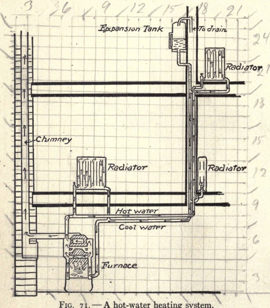 An illustration from Physics of the household, 1914, leaf 111