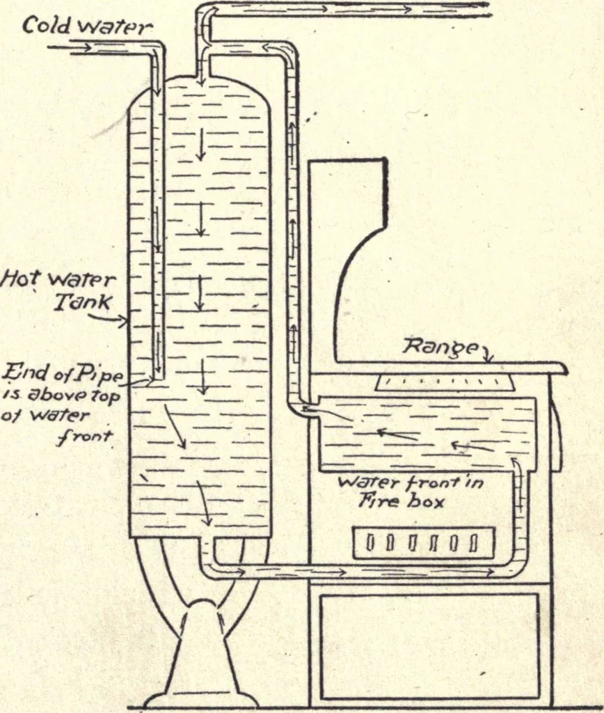 An illustration from Physics of the household, 1914, leaf 112