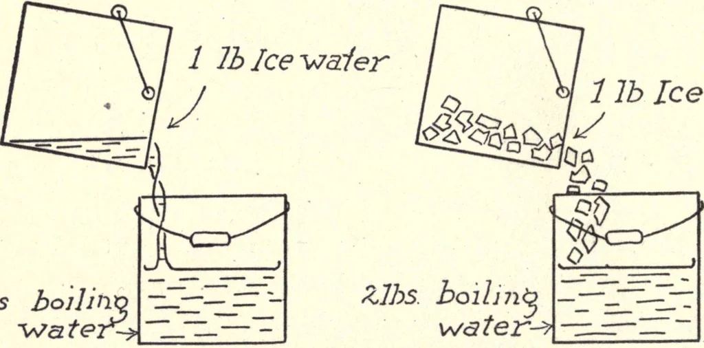 An illustration from Physics of the household, 1914, leaf 137