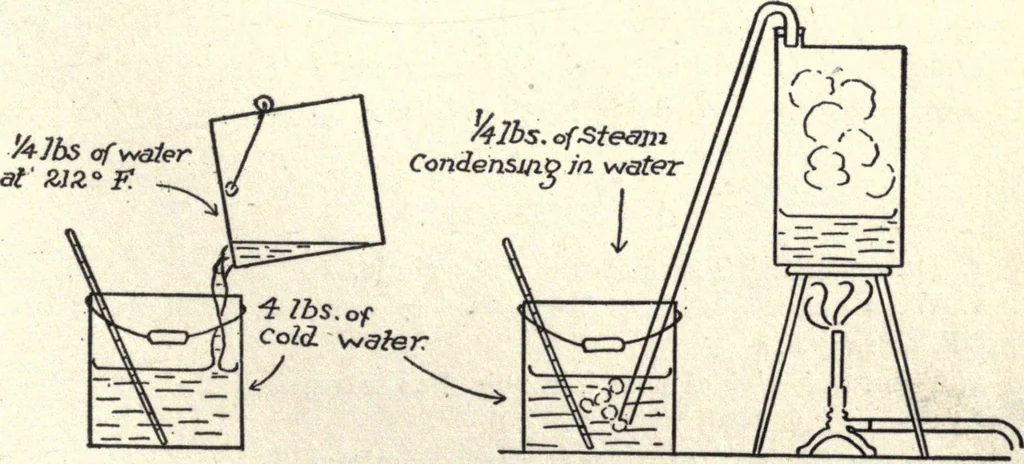 An illustration from Physics of the household, 1914, leaf 138