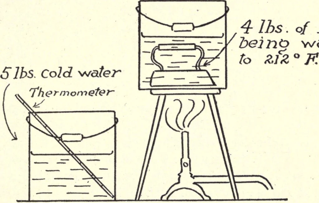 An illustration from Physics of the household, 1914, leaf 142
