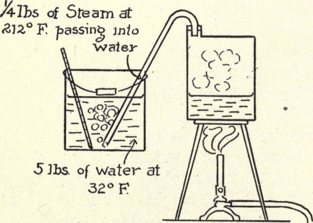 An illustration from Physics of the household, 1914, leaf 145