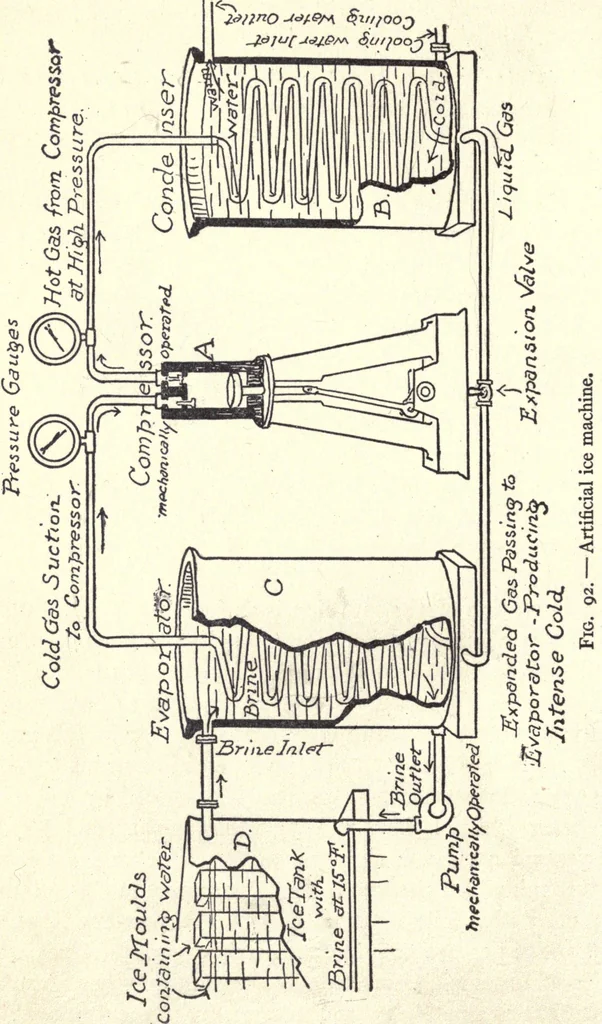 An illustration from Physics of the household, 1914, leaf 153