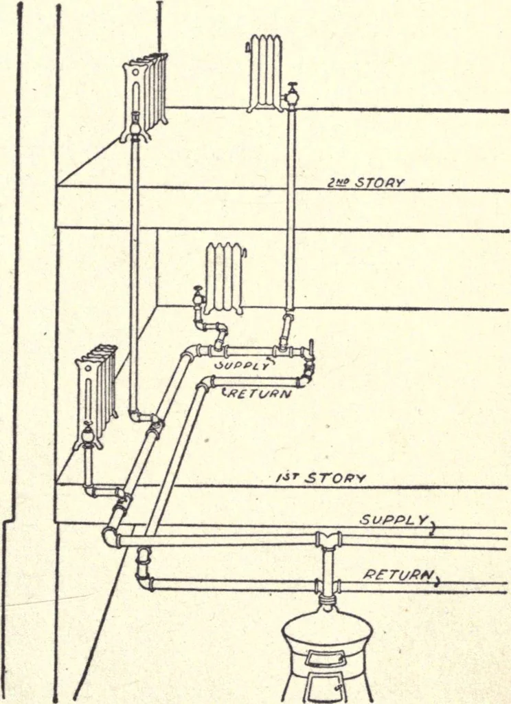 An illustration from Physics of the household, 1914, leaf 154