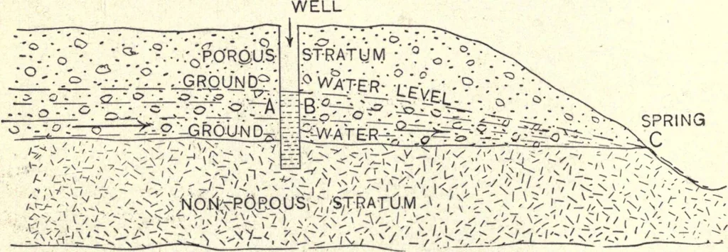 An illustration from Physics of the household, 1914, leaf 47