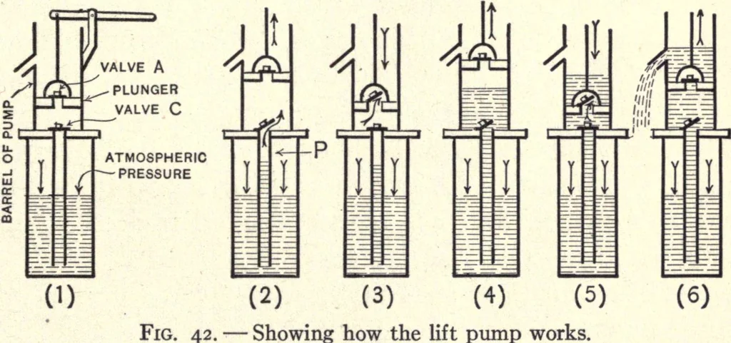 An illustration from Physics of the household, 1914, leaf 76