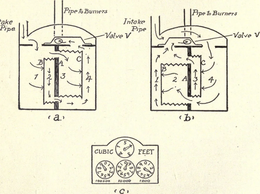 An illustration from Physics of the household, 1914, leaf 89