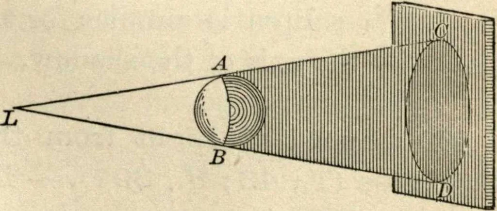 An illustration from Physics for university students, 1896, leaf 242
