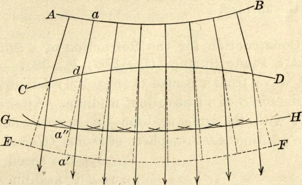 An illustration from Physics for university students, 1896, leaf 276