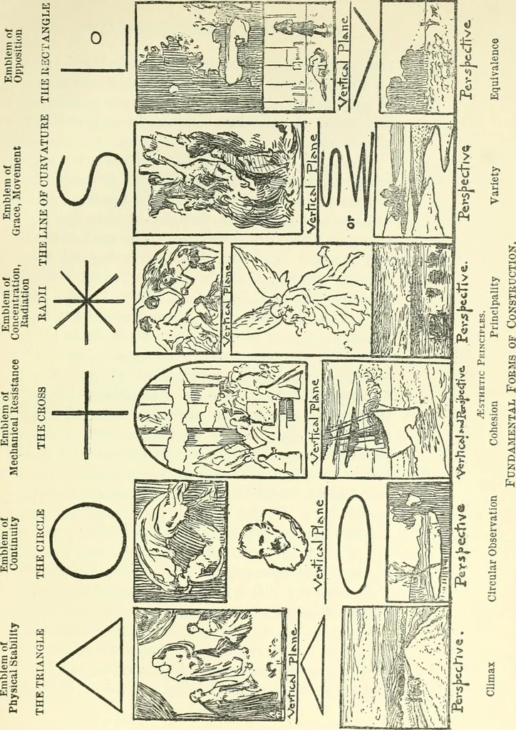 An illustration from Pictorial composition and the critical judgment of pictures; a handbook for students and lovers of art, 1903, leaf 28