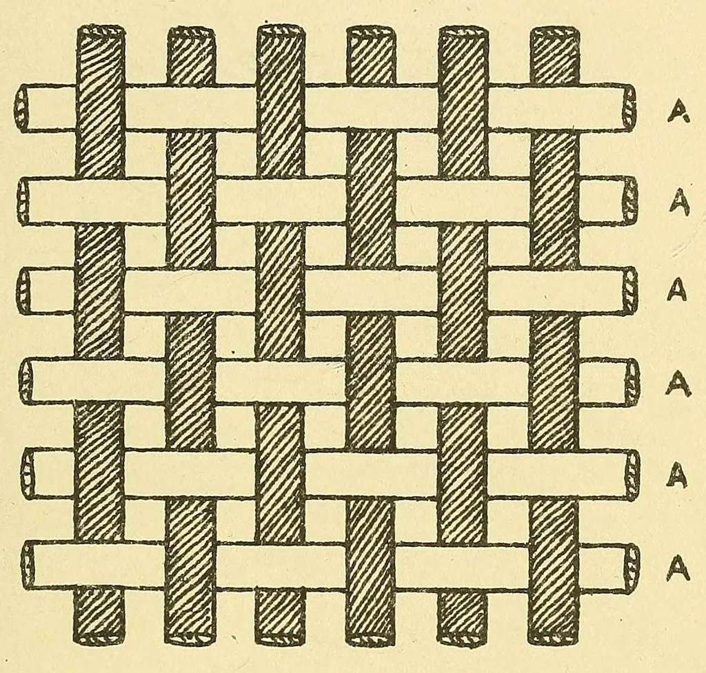 An illustration from Piece goods manual : Fabrics described; textile, knit goods, weaving terms, etc., explained ; with notes on the classification of samples, 1917, leaf 13