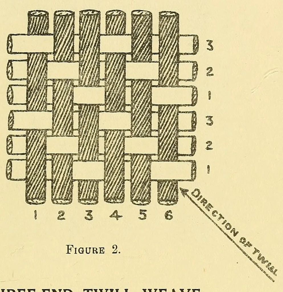 An illustration from Piece goods manual : Fabrics described; textile, knit goods, weaving terms, etc., explained ; with notes on the classification of samples, 1917, leaf 15