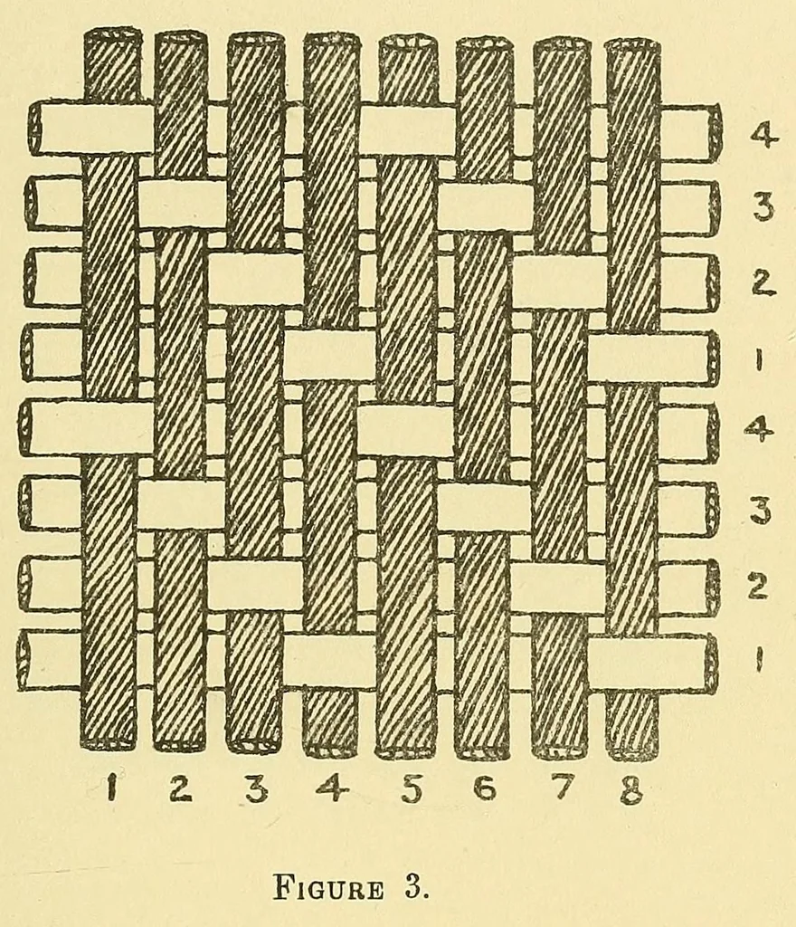 An illustration from Piece goods manual : Fabrics described; textile, knit goods, weaving terms, etc., explained ; with notes on the classification of samples, 1917, leaf 17