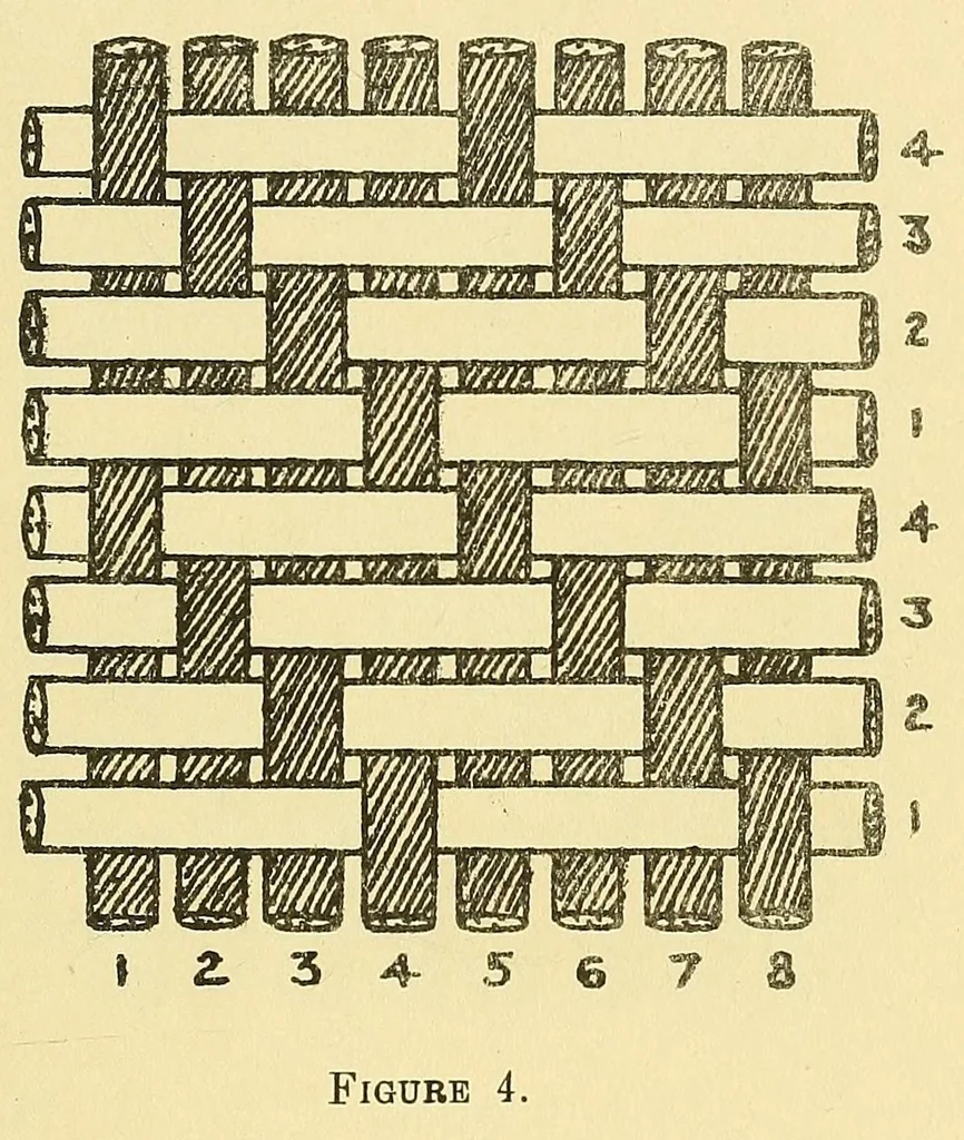 An illustration from Piece goods manual : Fabrics described; textile, knit goods, weaving terms, etc., explained ; with notes on the classification of samples, 1917, leaf 19