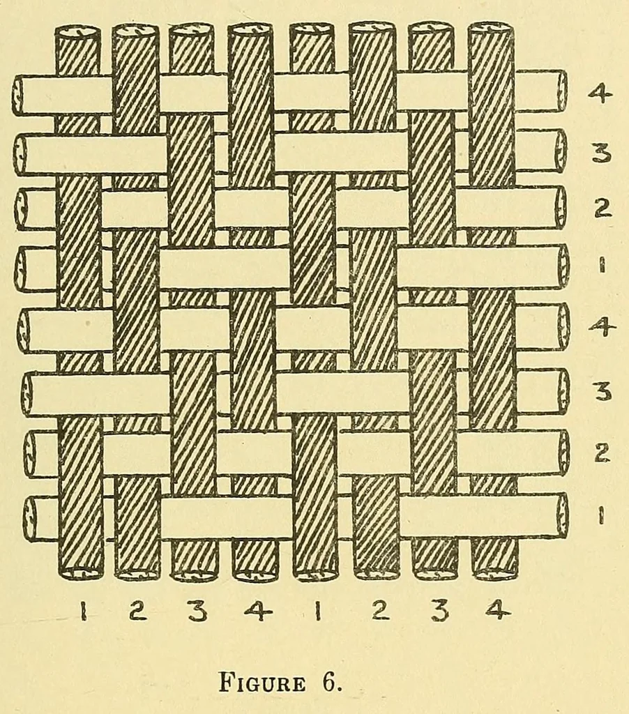 An illustration from Piece goods manual : Fabrics described; textile, knit goods, weaving terms, etc., explained ; with notes on the classification of samples, 1917, leaf 23