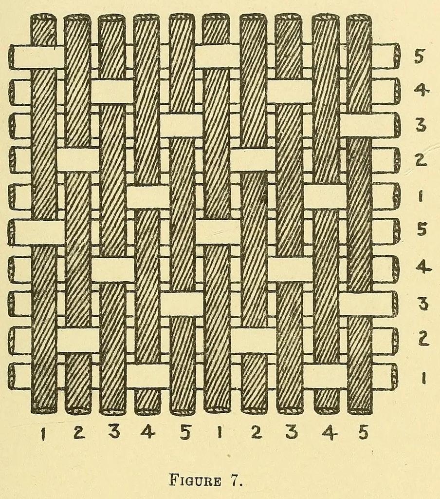 An illustration from Piece goods manual : Fabrics described; textile, knit goods, weaving terms, etc., explained ; with notes on the classification of samples, 1917, leaf 25