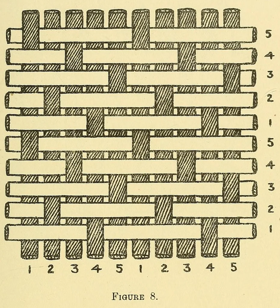 An illustration from Piece goods manual : Fabrics described; textile, knit goods, weaving terms, etc., explained ; with notes on the classification of samples, 1917, leaf 27