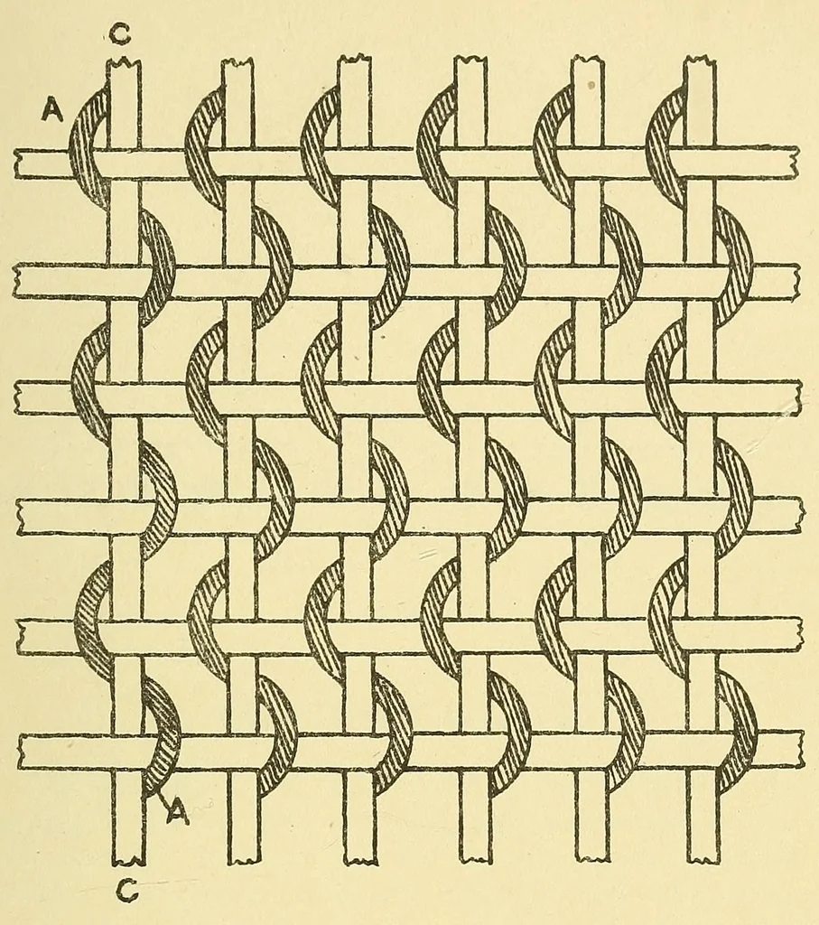 An illustration from Piece goods manual : Fabrics described; textile, knit goods, weaving terms, etc., explained ; with notes on the classification of samples, 1917, leaf 29