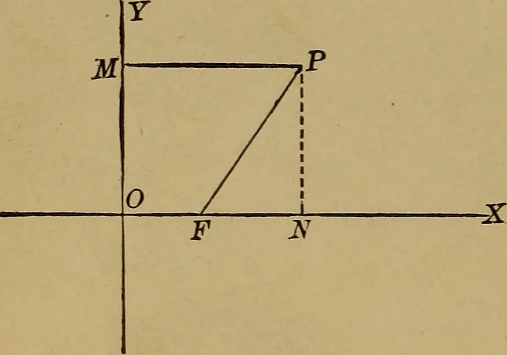 An illustration from Plane and solid analytic geometry; an elementary textbook, 1901, leaf 119
