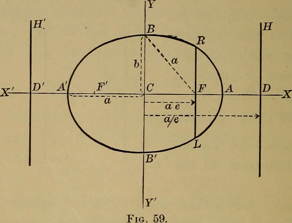 An illustration from Plane and solid analytic geometry; an elementary textbook, 1901, leaf 127