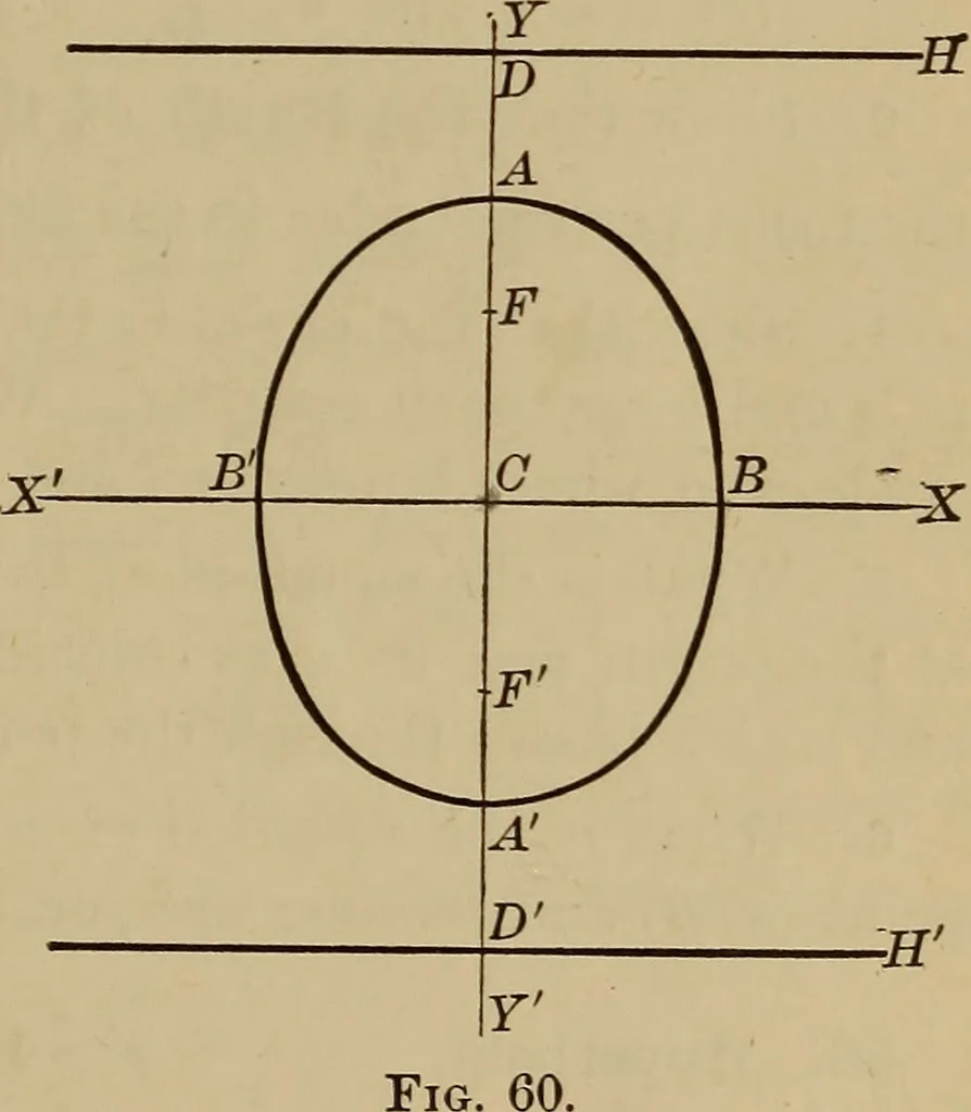 An illustration from Plane and solid analytic geometry; an elementary textbook, 1901, leaf 128
