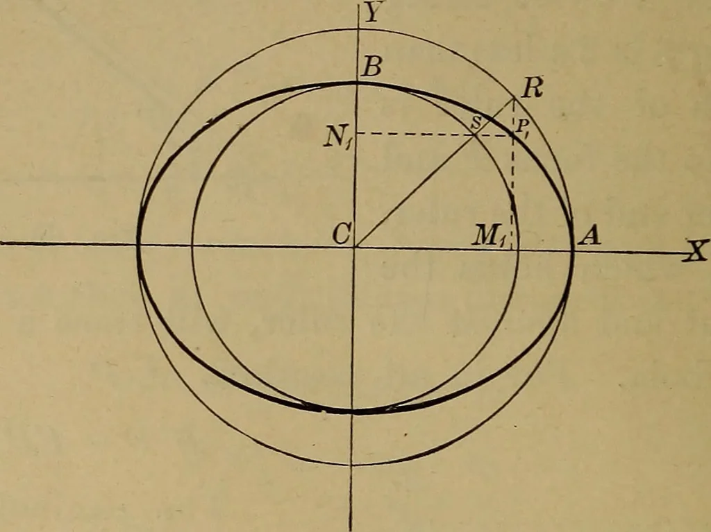 An illustration from Plane and solid analytic geometry; an elementary textbook, 1901, leaf 141