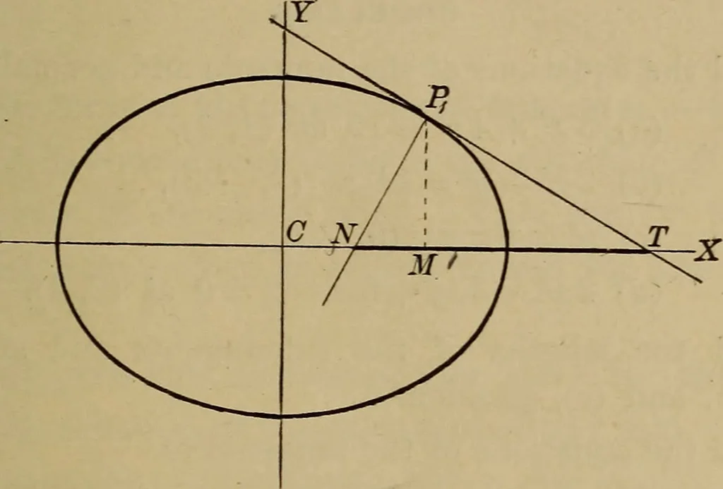 An illustration from Plane and solid analytic geometry; an elementary textbook, 1901, leaf 148