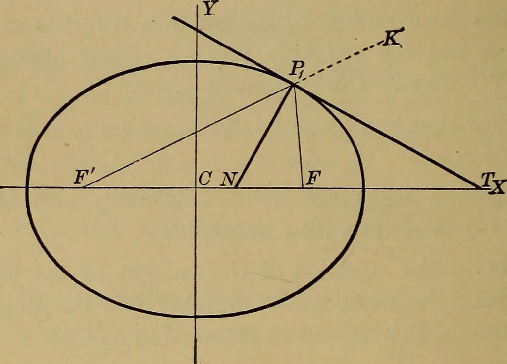 An illustration from Plane and solid analytic geometry; an elementary textbook, 1901, leaf 153