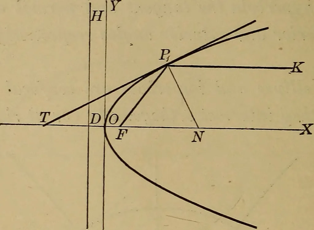 An illustration from Plane and solid analytic geometry; an elementary textbook, 1901, leaf 155